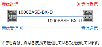 1000BASE-BXのしくみ
